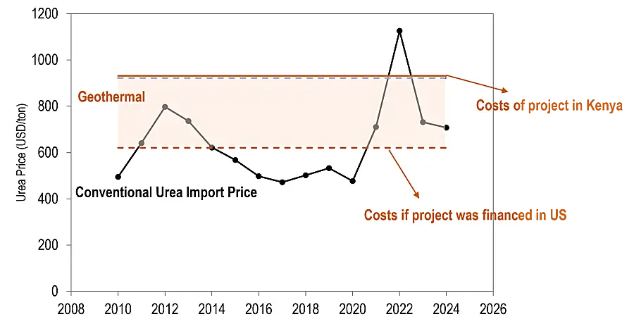 Chart showing the difference in cost for implementing the project in Kenya vs. the U.S.