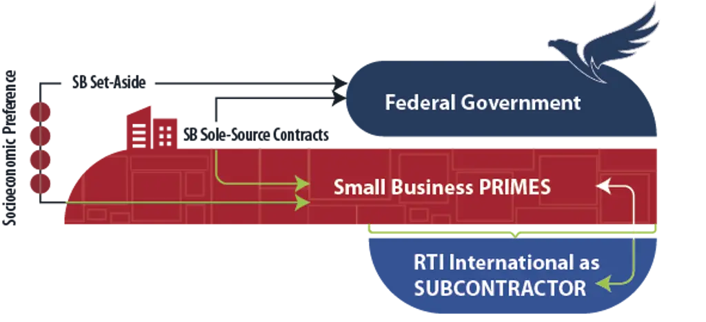 Graphic illustrates RTI's process of subcontracting with small businesses working for the federal government.