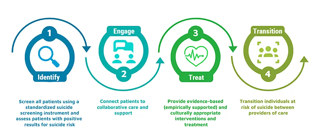 Figure 2: Clinical Care Pathway to Suicide Care