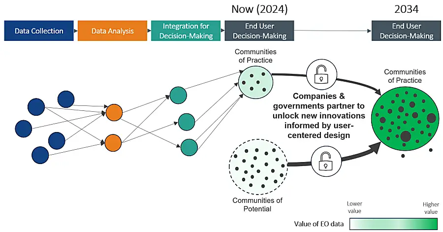 Data and end user graphic