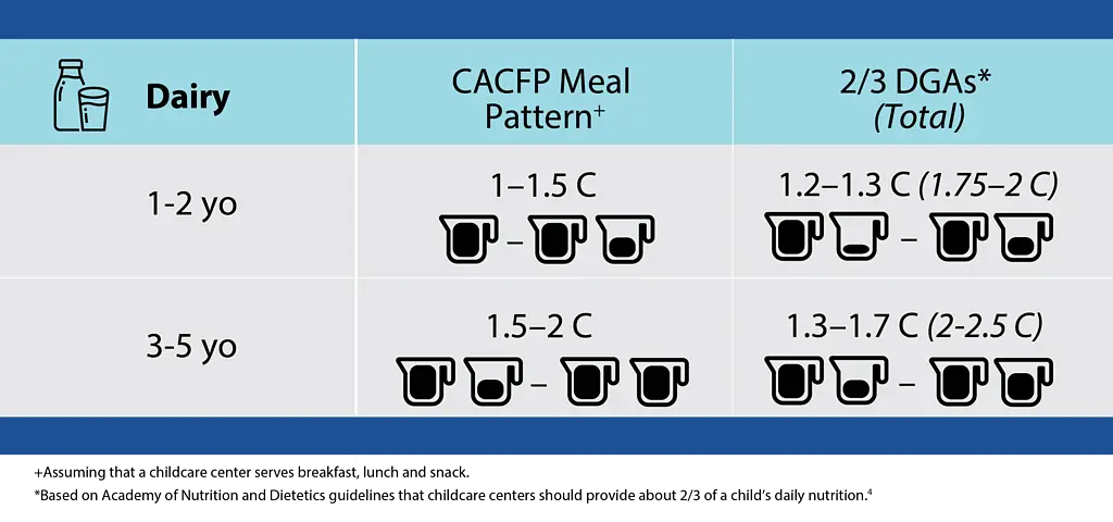 Chart shows dietary recommendations for dairy in child care centers
