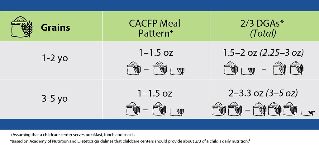Chart shows dietary recommendations for grain in child care centers