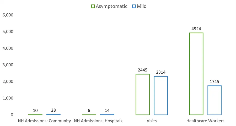 Graphic shows the average number of nursing home admissions by type and COVID-19 status.