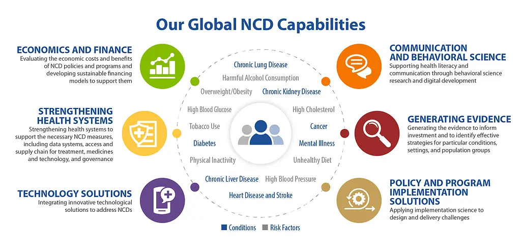 Our Global NCD Capabilities