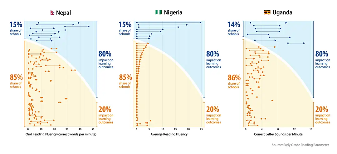 Figure showing learning outcomes in reading fluency in Nepal, Nigeria, and Uganda