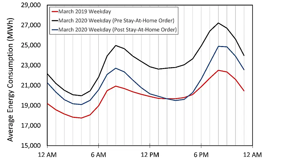 Graphic shows average weekday energy consumption in California for March 2019 (red line), March 2020 before the stay-at-home order (black line), and March 2020 after the stay-at-home order issued on March 19, 2020 (blue line).