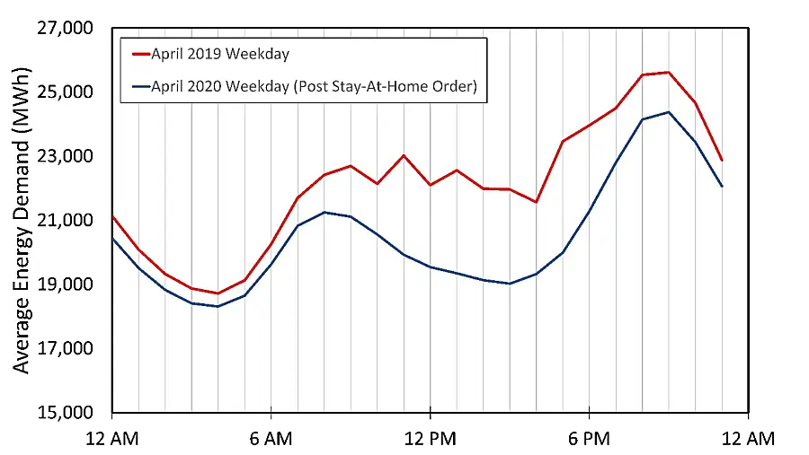 Graphic shows average weekday energy consumption in California for April 2019 (red line) and April 2020 (blue line). Lines show average hourly consumption for each hour of the weekday (Monday-Friday) for the specified time period.