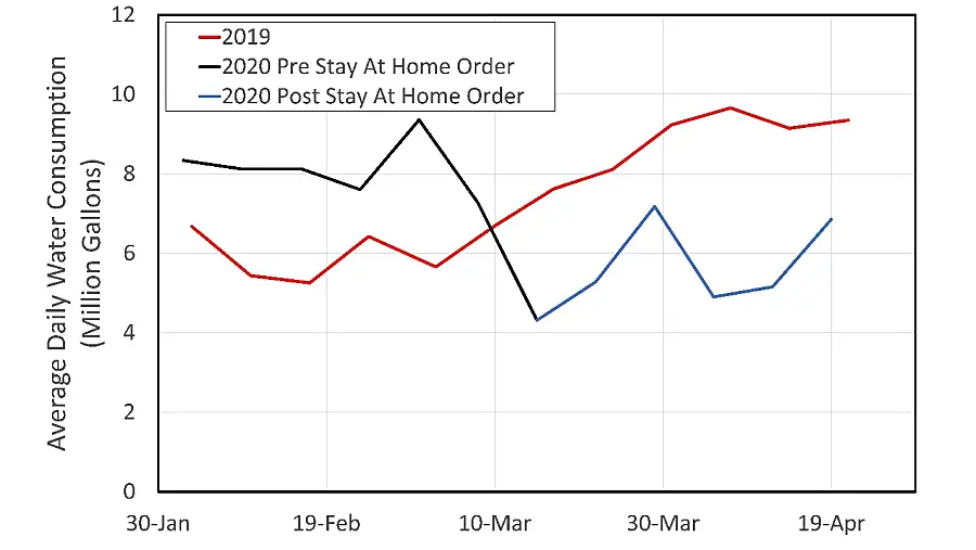 Graphic shows Beverly Hills, California daily water consumption averaged over 1 week (Sunday-Saturday) intervals for February-April 2019 (red line), February-March 2020 before the stay-at-home order (black line).