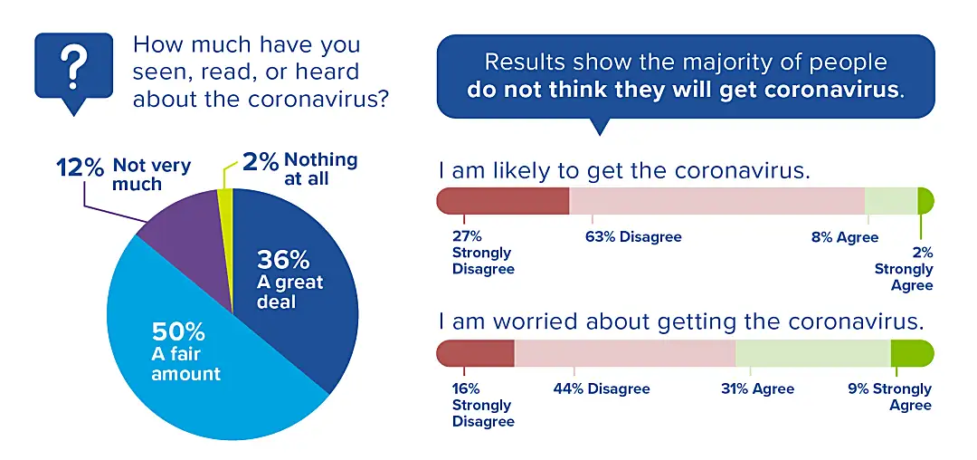 Summary of the level of knowledge and risk perception of RTI's COVID-19 US survey participants.