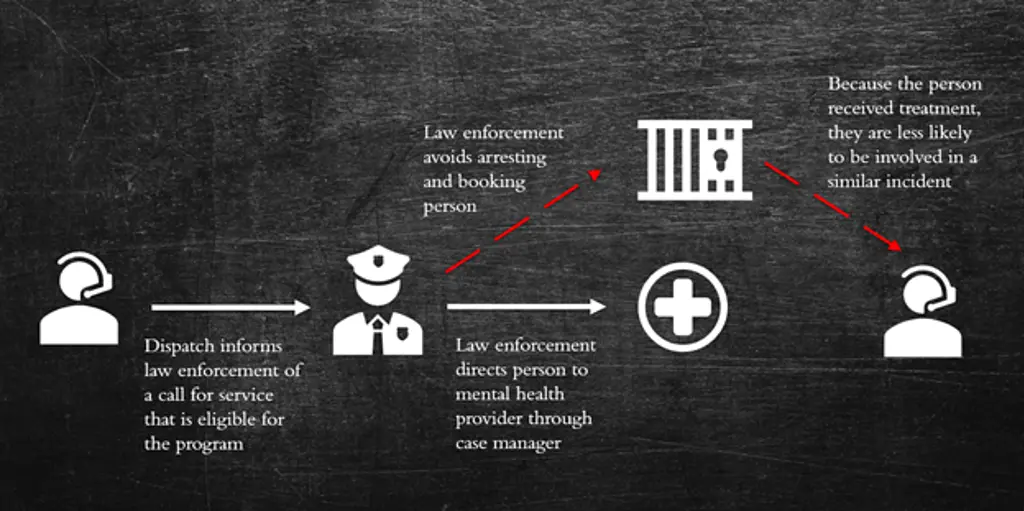 Pre-arrest diversion program outcome diagram