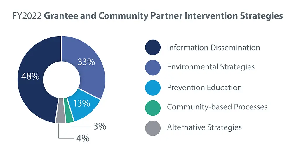 Pie chart showing intervention strategies implemented by grantees and community partners in FY2022: Information Dissemination 48%, Environmental Strategies 33%, Prevention Education 13%, Community-based Processes 3%, Alternative Strategies 4%