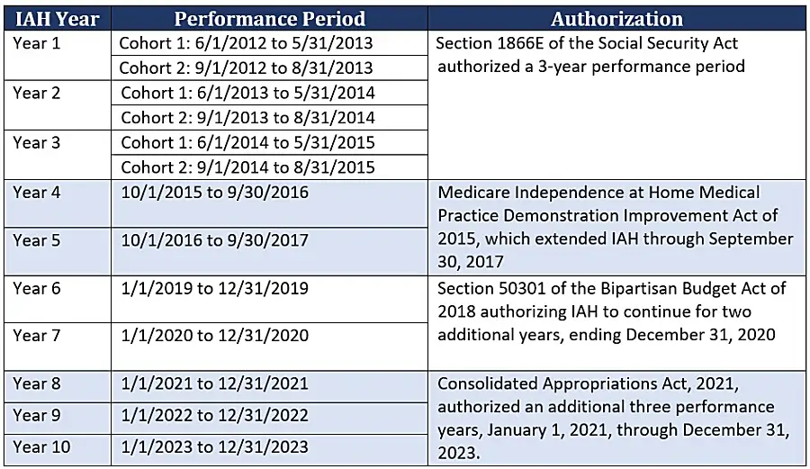 Table outlines Congressional authorization of the Independence At Home program since 2012.