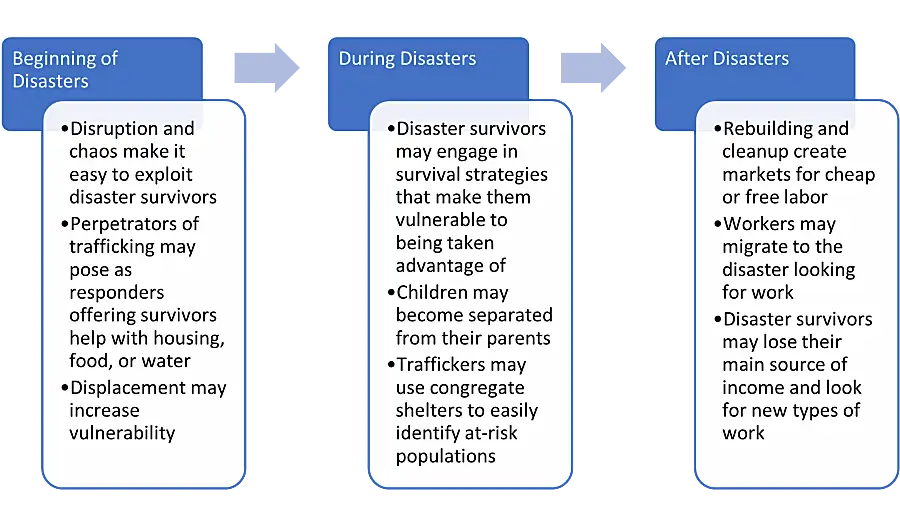 Diagram showing how trafficking risk increases before, during, and after the disaster