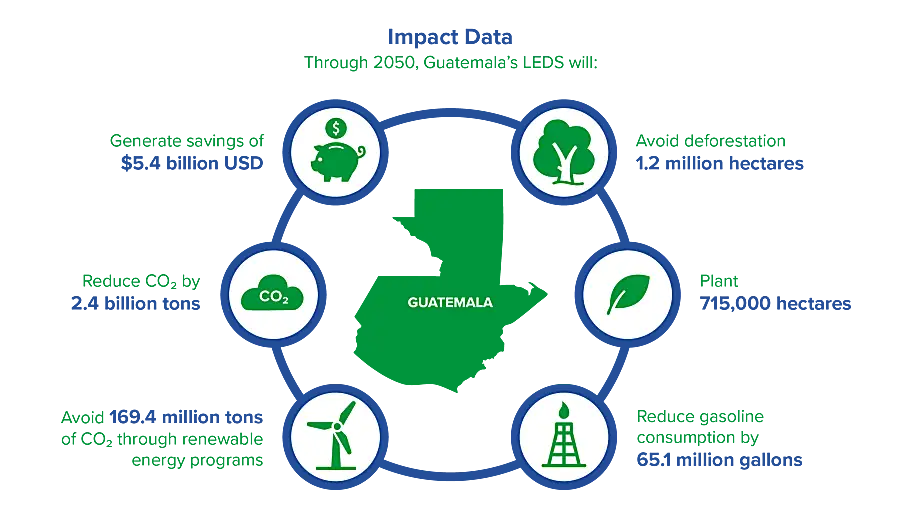 Infographic illustrates aspects of Guatemala's low emissions development strategy.