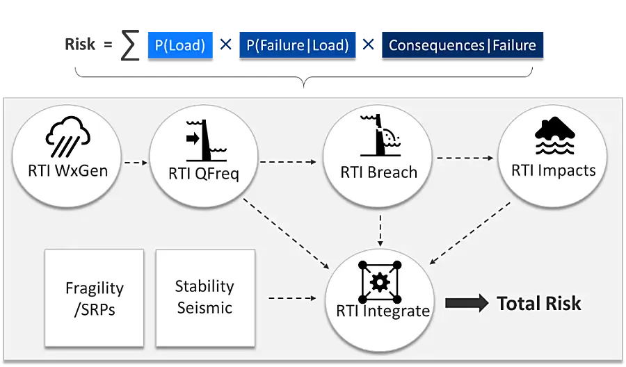 RTI Rapid Risk Assessment Suite 