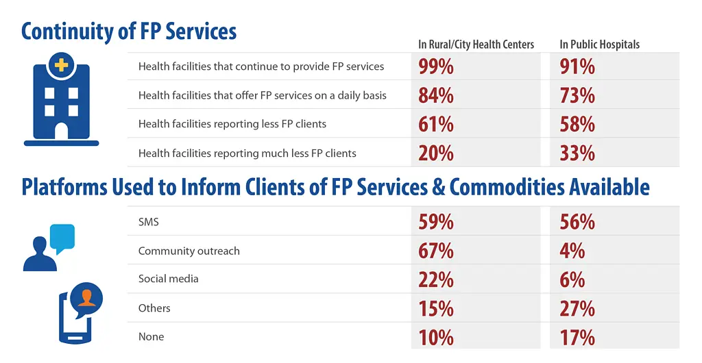 Graphic from REACH Health on continuity of family planning services during the COVID-19 pandemic.