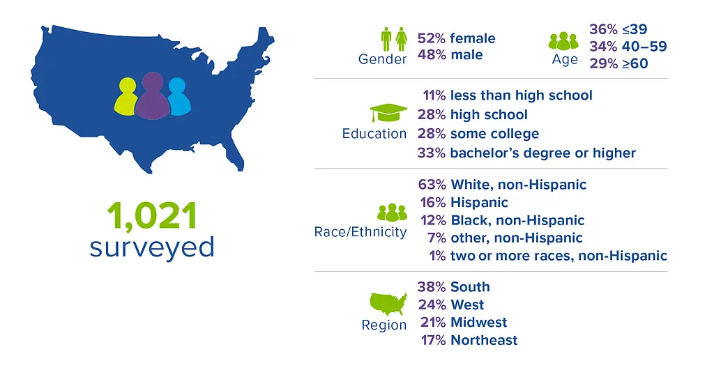 Demographic breakdown of those who participated in RTI's COVID-19 US survey.