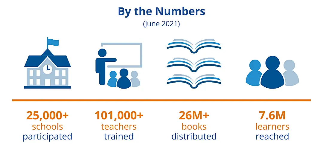 Tusome Statistics