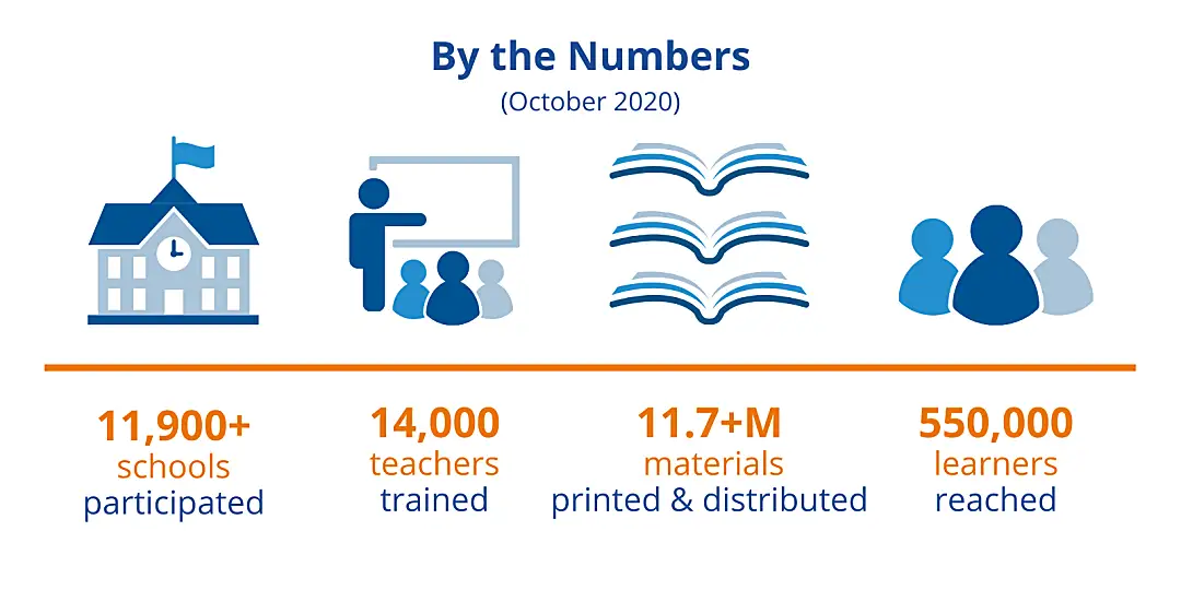 Key results from the Nepal Early Grade Reading Program.