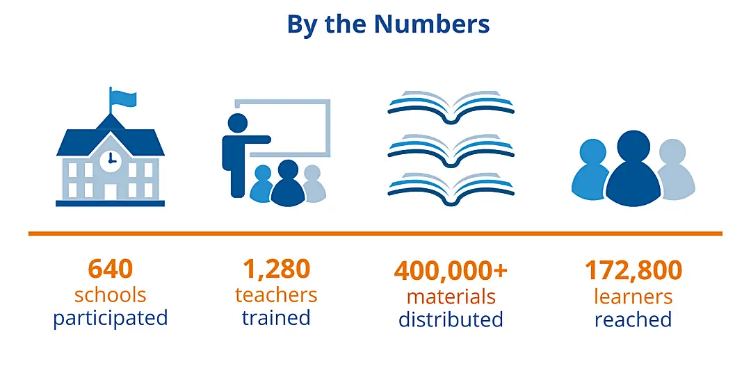 Graphic showing results of the Read Liberia project