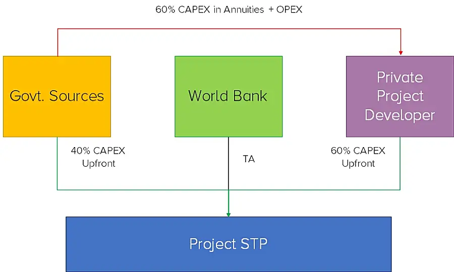 Flow chart describing CAPEX annuities