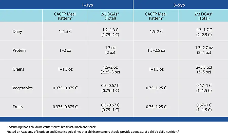 CACFP Meal Pattern Guidelines Compared to DGAs