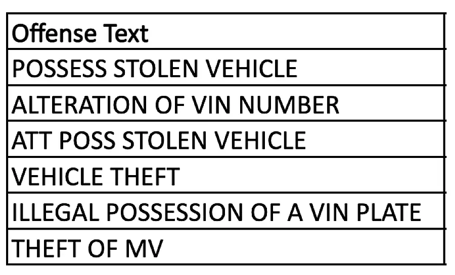 Chart shows examples of abbreviations used when coding criminal justice data.