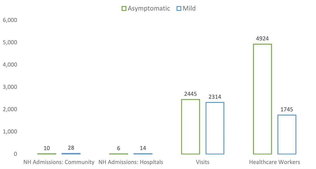 Graphic shows the average number of nursing home admissions by type and COVID-19 status.