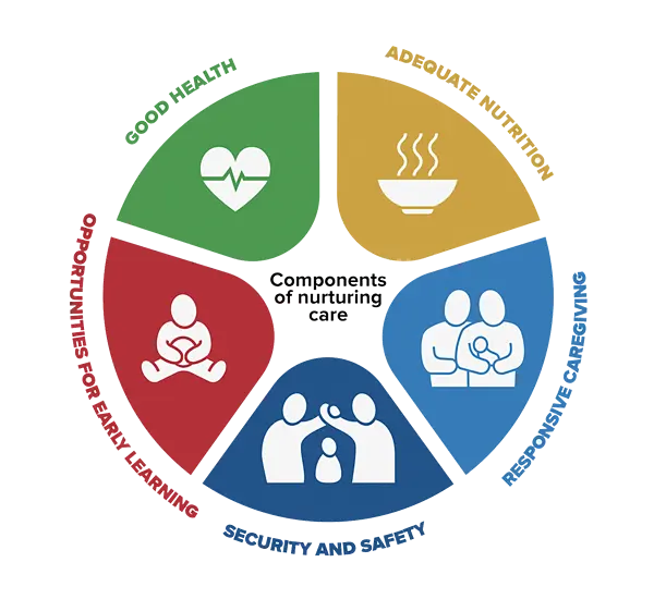 Graphic shows the components of nuturing care: good health, adequate nutrition, responsive caregiving, security and safety, and opportunities for early learning.