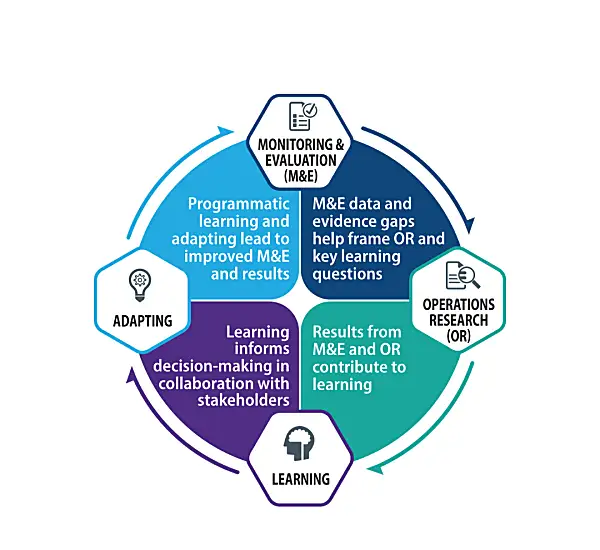 An image showing RTI's Monitoring, Evaluation, Research, Learning, and Adapting (MERLA) Cycle