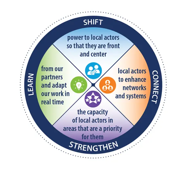 Graphic of RTI's 4 pillars of locally led development