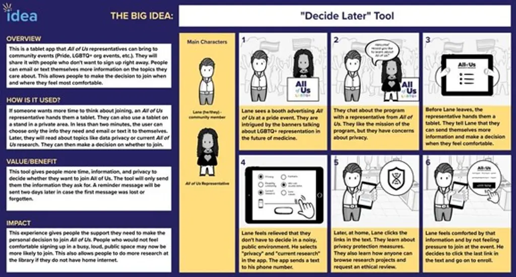 The Decide Later Tool concept developed and tested in the LGBTQIA+ co-creation workshops.