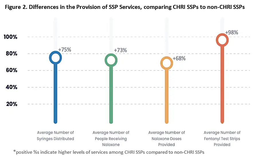 Graphic shows differences in the provision of SSP services, comparing CHRI SSPs to non-CHRI SSPs