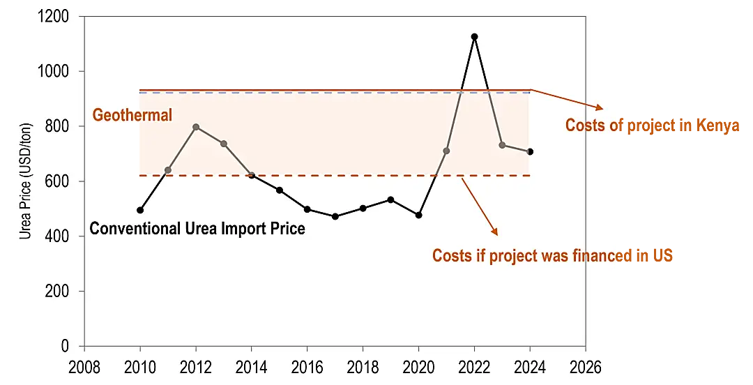 Chart showing the difference in cost for implementing the project in Kenya vs. the U.S.