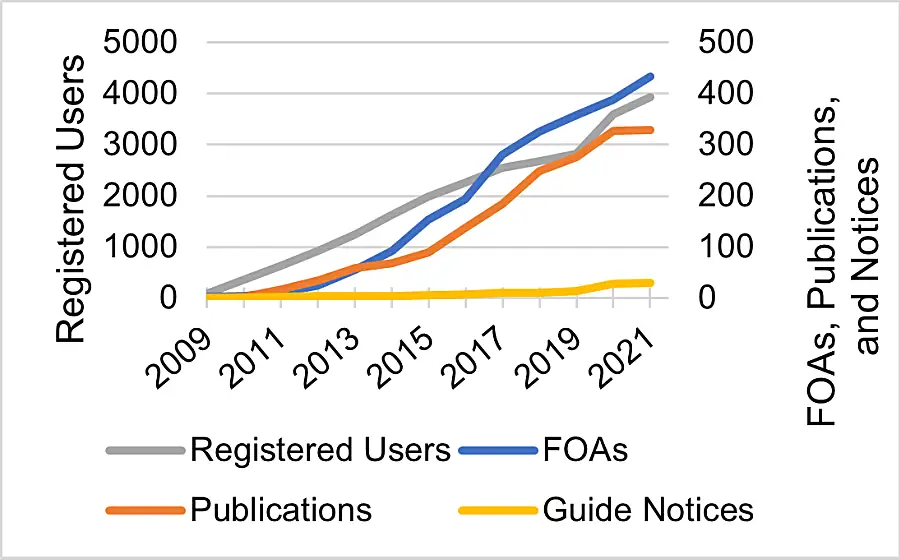 PhenX Toolkit Impact Over Time