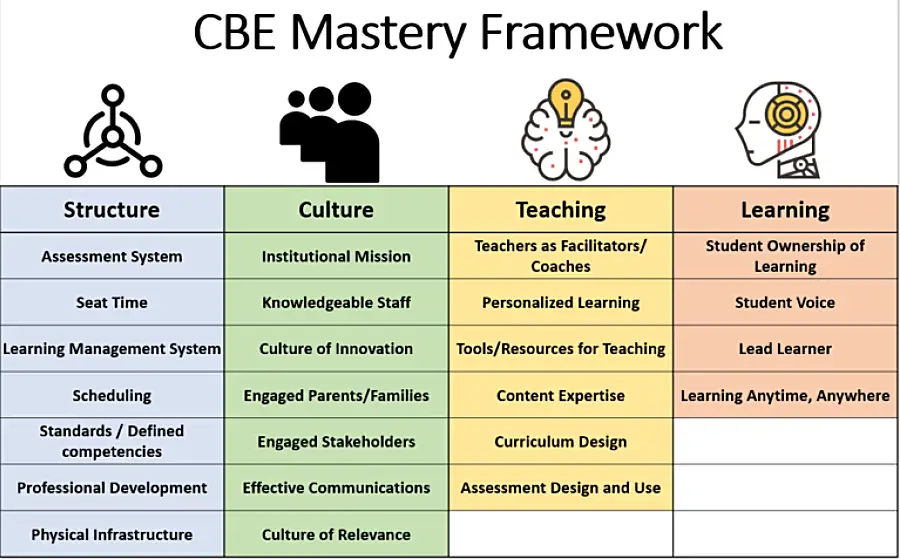 Competency-based education mastery framework