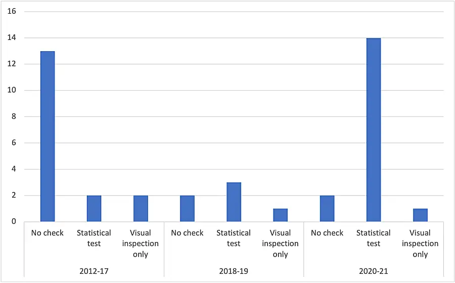 Testing Parallel trends chart 