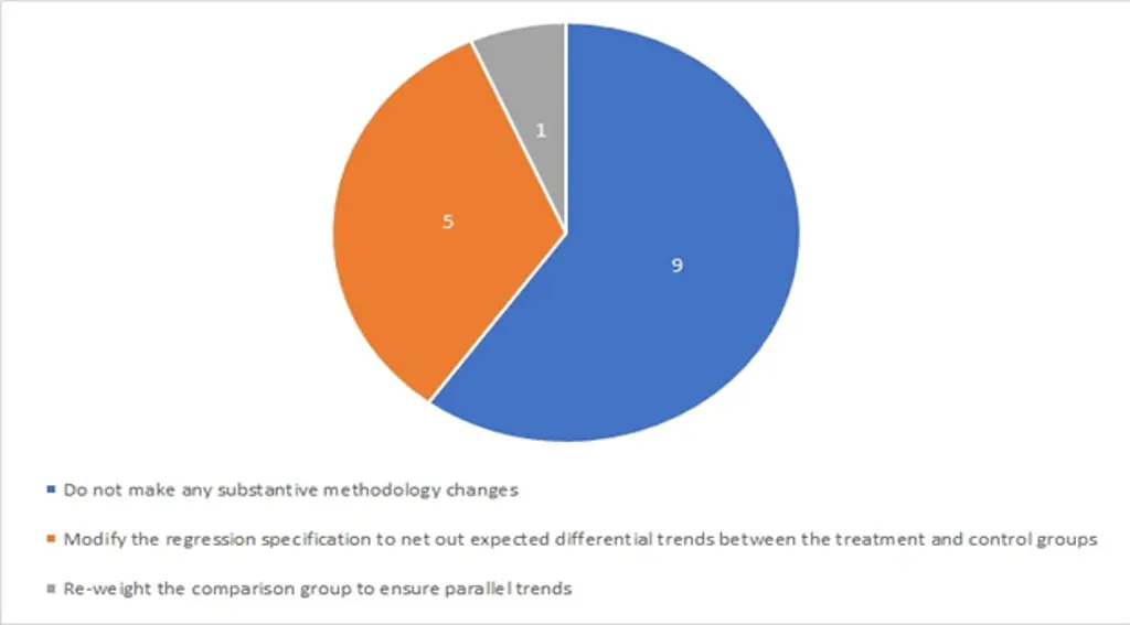 Pie chart shows that most CMMI evaluation reports find non-parallel trends, but few made methodology adjustments.