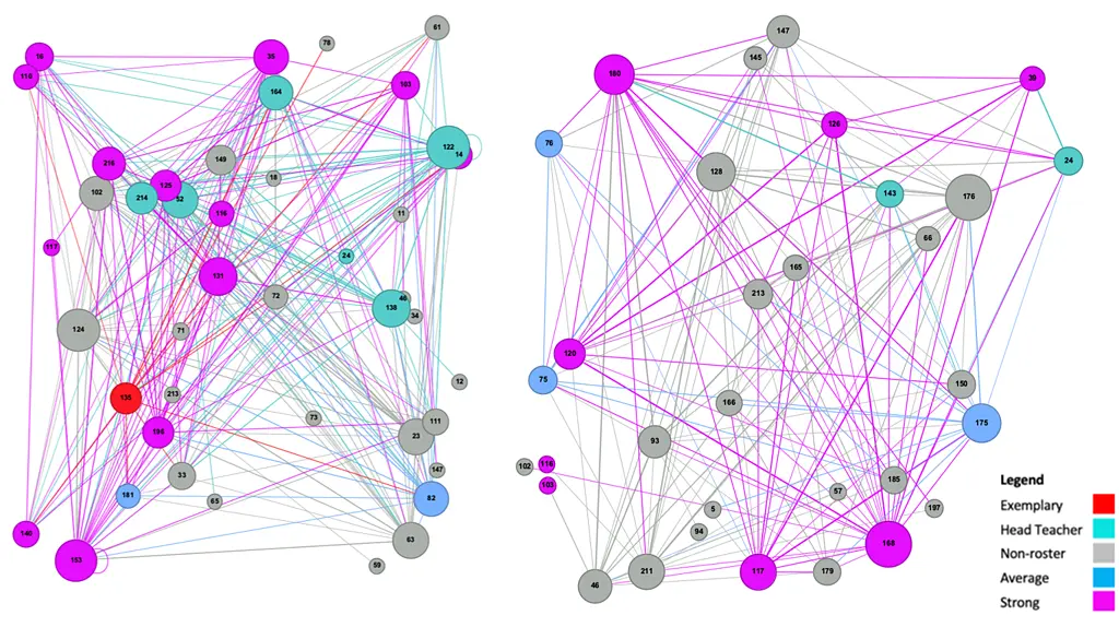 Graphic showing two side by side visualizations of social networks. The circles or nodes represent individuals in the network while the lines connecting them represent the interactions between them.