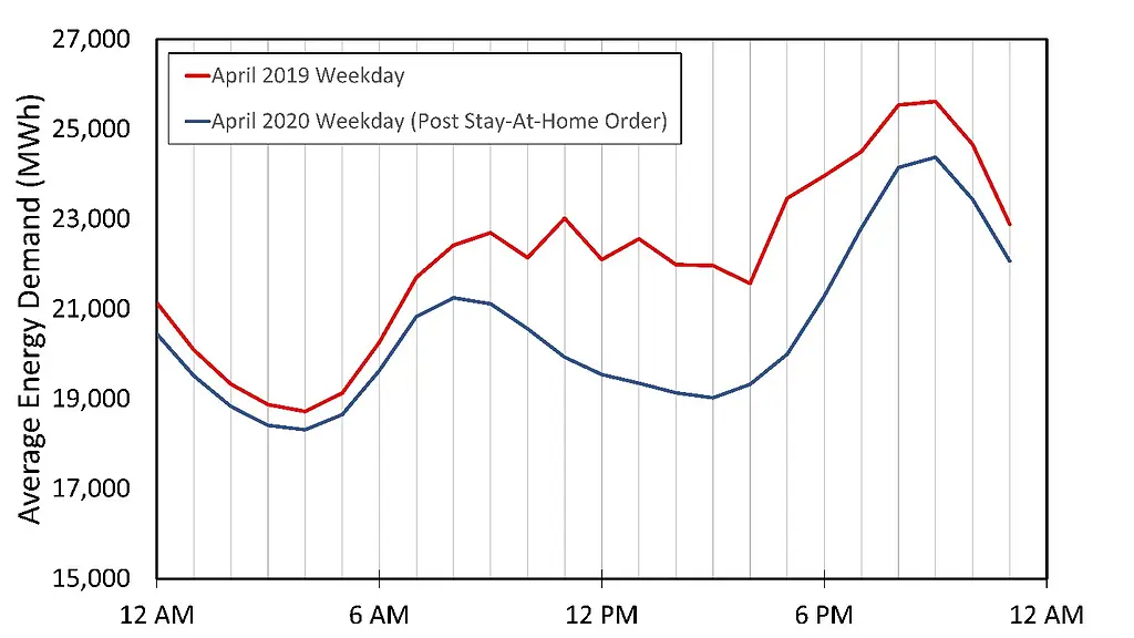 Graphic shows average weekday energy consumption in California for April 2019 (red line) and April 2020 (blue line). Lines show average hourly consumption for each hour of the weekday (Monday-Friday) for the specified time period.