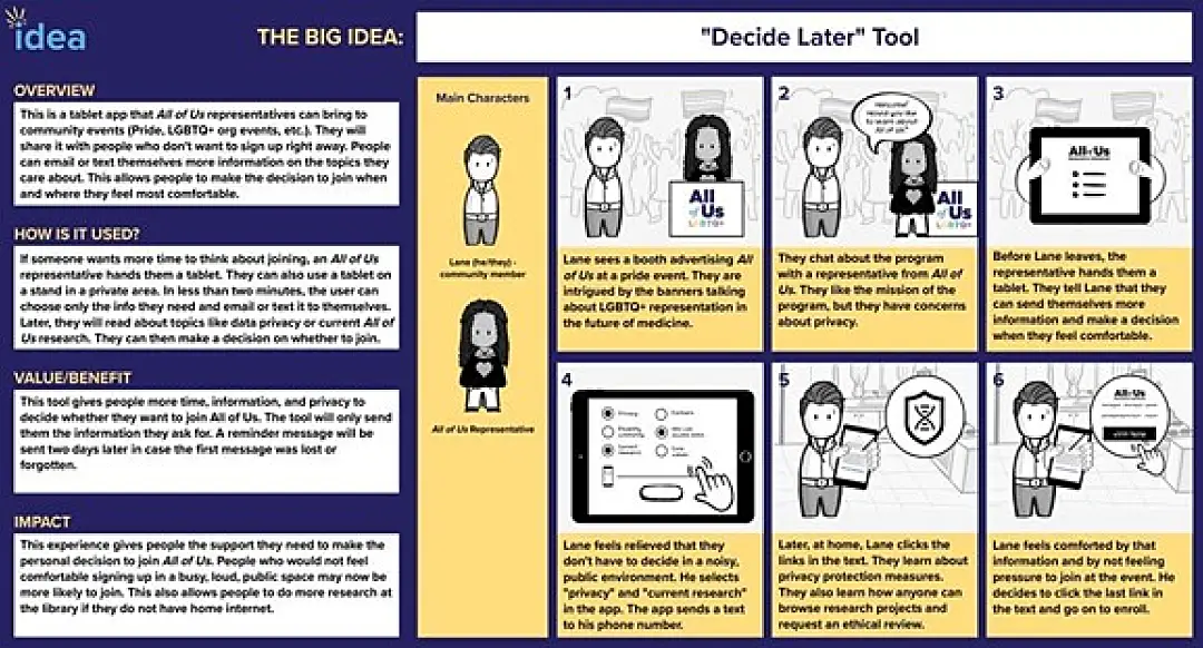 The Decide Later Tool concept developed and tested in the LGBTQIA+ co-creation workshops.