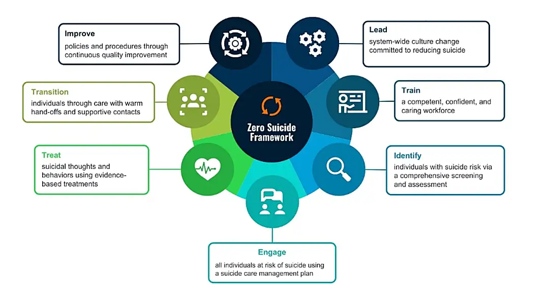 Figure 1: Zero Suicide Framework