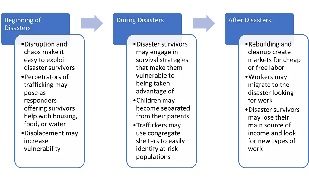 Diagram showing how trafficking risk increases before, during, and after the disaster