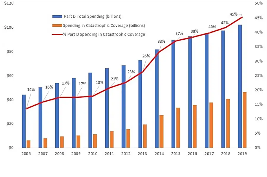 Graphic shows spending on Medicare Part D over time.