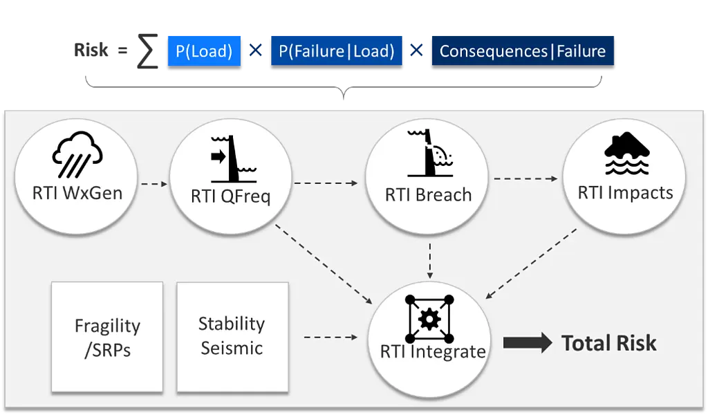 RTI Rapid Risk Assessment Suite 