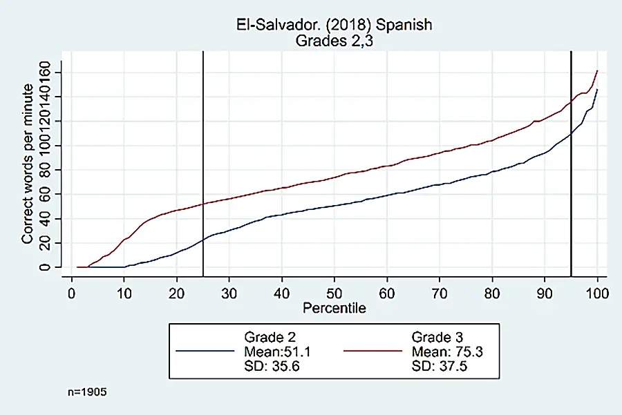 Figure 2: Oral reading fluency score distributions for El Salvador and Nepal, by grade