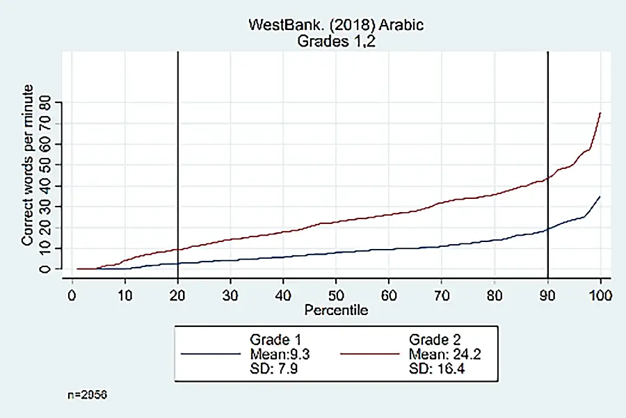 Figure 4: Oral reading fluency score distributions for West Bank, by grade