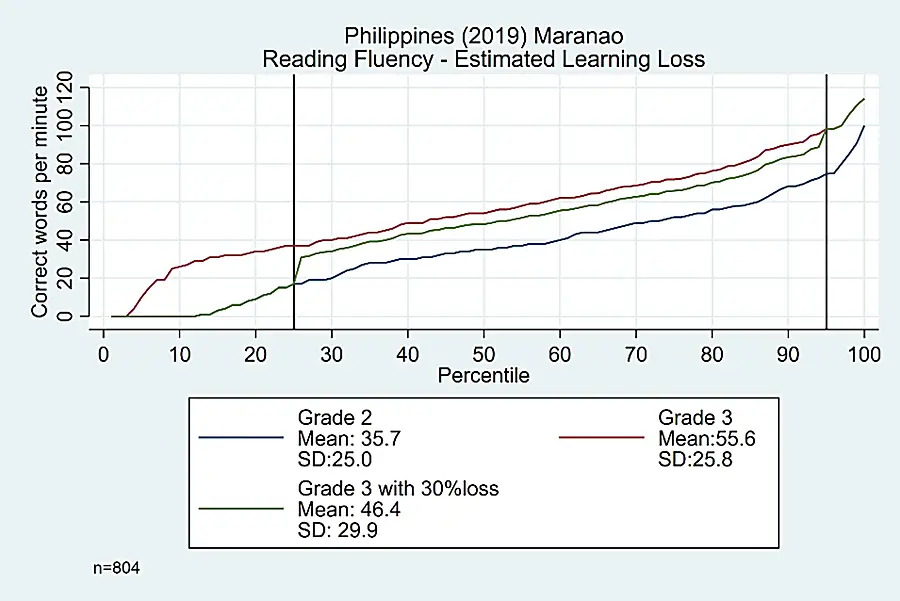 Figure 5: Example scenario with 30% learning loss impact for grade 3 Maranao-speaking students in the Philippines