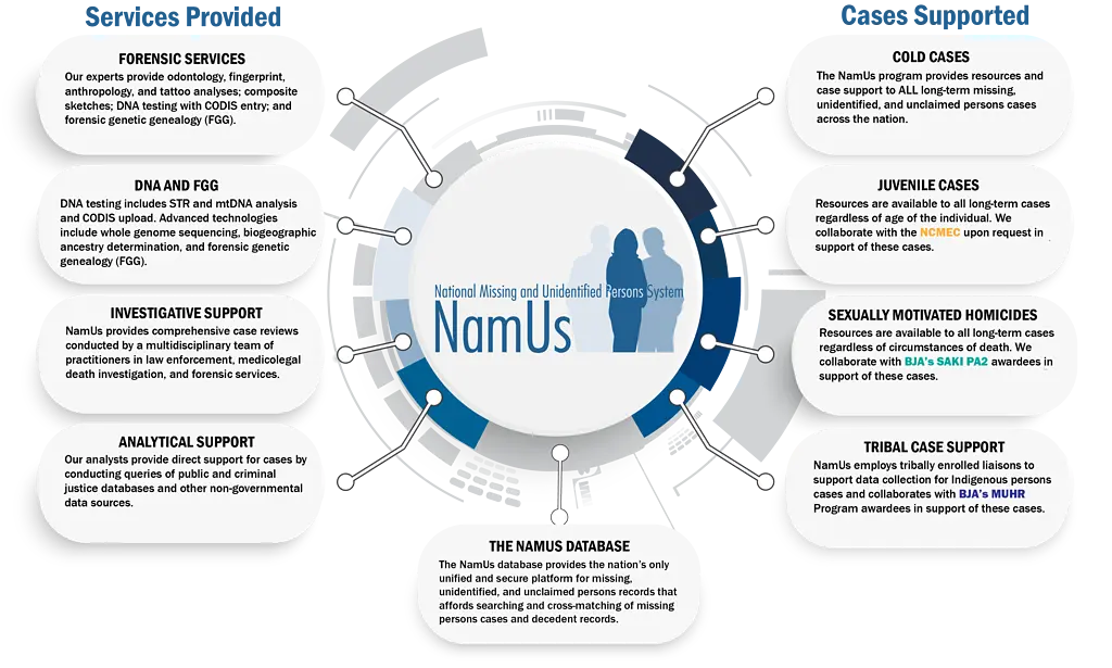 Graphic of the services provided by NamUs
