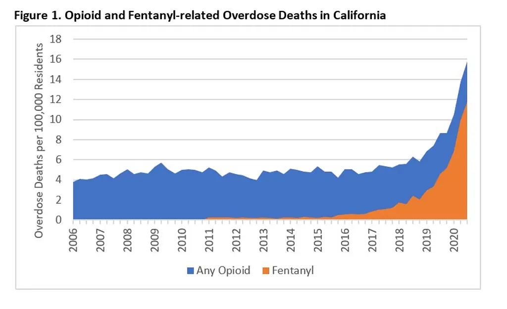 Graphic shows the rise in opioid and rentanyl-related overdose deaths in California from 2006 to 2020.